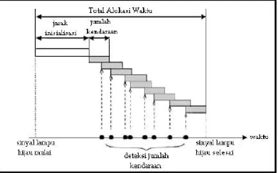 Gambar 2.9 Diagram yang menunjukan contoh alokasi waktu dari  Pengontrolan tipe VA 