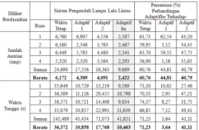 Tabel 2. Perbandingan Kinerja Sistem Pengendali Lampu Lalu Lintas 