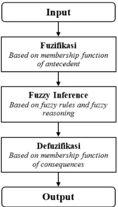 Gambar 1. Struktur sistem kendali logika fuzzy  Fuzzyfikasi 