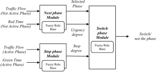 Gambar 4. Diagram blok struktur kendali logika fuzzy pada pengendalian lampu lalu lintas Green Time 