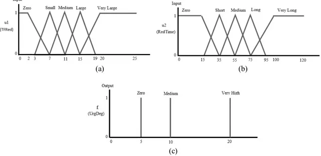 Gambar 5. (a) Fungsi keanggotaan Traffic Folw Non-Active Phase, (b) Red Time, dan (c) Urgency degree  Pada modul  next phase terdapat dua input, dimana masing-masing input mempunyai lima fungsi  keanggotaan sehingga basis kaidah yang digunakan adalah seban