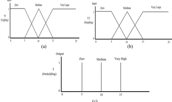 Gambar 7. (a) Fungsi keanggotaan Urgency degree, (b) Stop degree, dan (c) Switch degree 