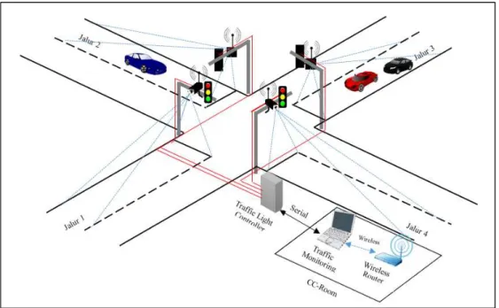Gambar 8. Rancangan sistem pengendali lampu lalu lintas 
