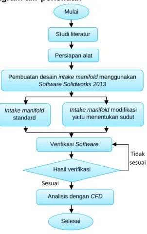Gambar 2. Desain intake manifold  Verifikasi software  