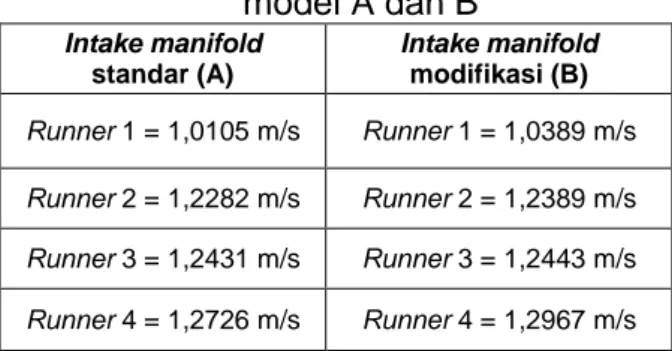 Tabel 3. Kecepatan pada outlet  model A dan B  Intake manifold  standar (A)  Intake manifold modifikasi (B)  Runner 1 = 1,0105 m/s  Runner 1 = 1,0389 m/s  Runner 2 = 1,2282 m/s  Runner 2 = 1,2389 m/s  Runner 3 = 1,2431 m/s  Runner 3 = 1,2443 m/s  Runner 4 