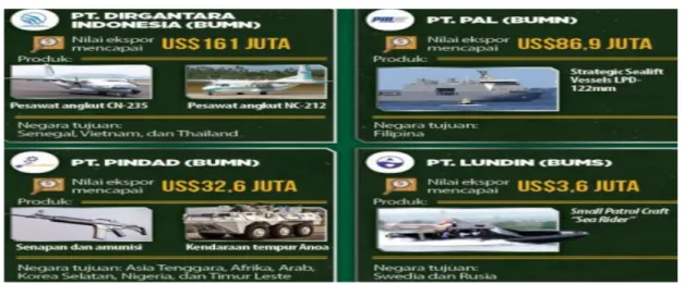 Gambar 5. Ekspor Industri Pertahanan Indonesia Periode Penjualan 2015-2018 