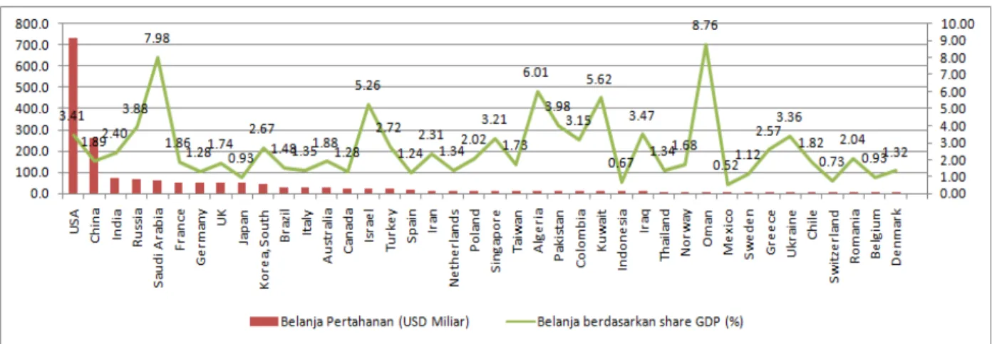 Gambar 8. Empat Puluh Negara dengan Belanja Pertahanan Terbesar di Dunia Tahun 2019 