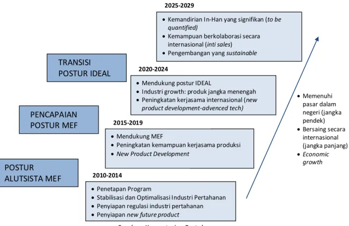 Gambar 3. Master Plan Industri Pertahanan 2010-2029 