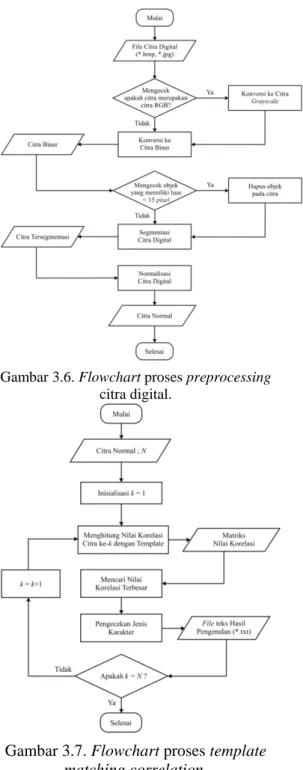 Gambar 3.4. Global flowchart proses OCR. 