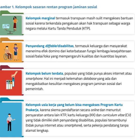 Gambar 1. Kelompok sasaran rentan program jaminan sosial
