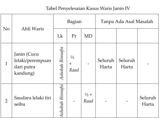 Tabel Penyelesaian Kasus Waris Janin IV 