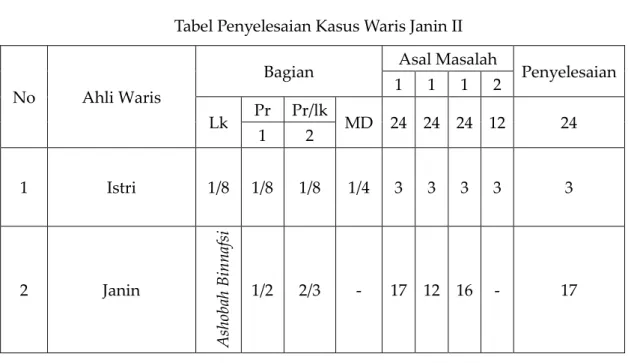Tabel Penyelesaian Kasus Waris Janin II 