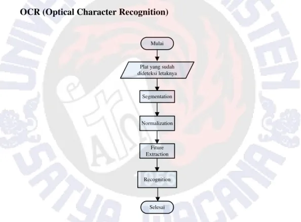 Gambar 6  Blok Diagram OCR (Optical Character Recognition) 