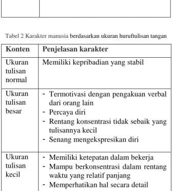 Tabel 2 Karakter manusia berdasarkan ukuran huruftulisan tangan  Konten  Penjelasan karakter 