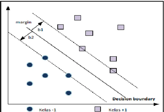 Gambar 1. Decision boundary dengan margin maksimal  (sumber : Prasetyo Eko,2012) 