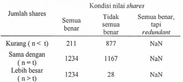 Tabel 2. Hasil pembentukan secret pada berbagai jumlah dan kondisi shares