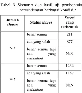 Tabel  3  Skenario  dan  hasil  uji  pembentukan  secret dengan berbagai kondisi t  Jumlah 