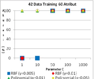 Gambar 1. Pengaruh Parameter C terhadap Proses Training  Ada 2 pengamatan yang dapat dilihat dari grafik di atas: 