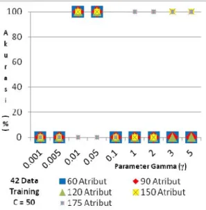 Gambar 2. Pengaruh Parameter Kernel RBF pada Proses Training 