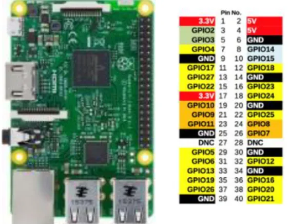 Gambar 3. Detil konfigurasi pin GPIO Raspberry Pi. 