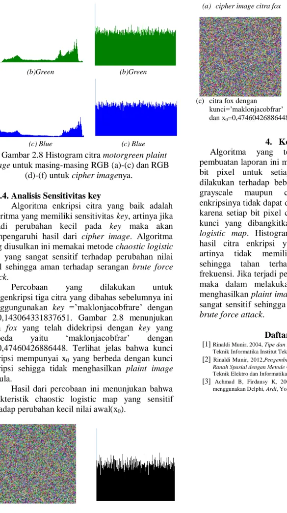 Gambar 2.8 Histogram citra motorgreen plaint  image untuk masing-masing RGB (a)-(c) dan RGB 