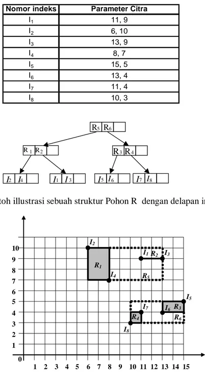 Gambar 1.  Contoh illustrasi sebuah struktur Pohon R  dengan delapan indeks .