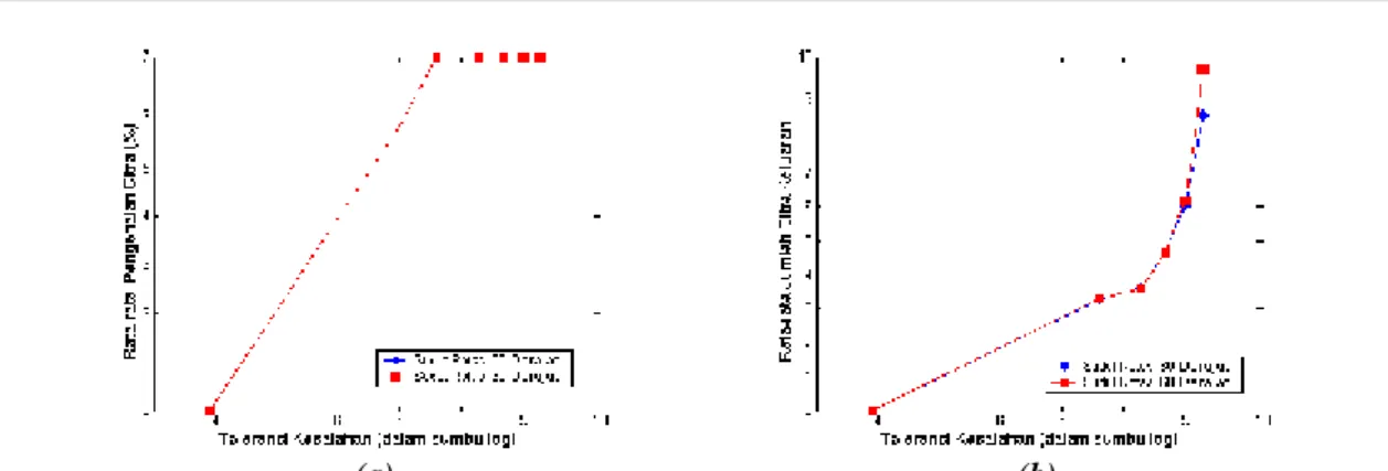 Gambar  4.    Grafik    rata-rata    pengenalan  citra  dan  rata-rata  jumlah  citra  keluaran  terhadap toleransi kesalahan untuk sudut rotasi 30 derajat dan 60 derajat  dengan pemakaian parameter Discrete Cosine Transform