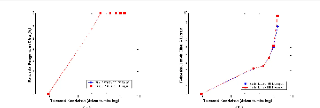 Gambar  4.    Grafik    rata-rata    pengenalan  citra  dan  rata-rata  jumlah  citra  keluaran  terhadap toleransi kesalahan untuk sudut rotasi 30 derajat dan 60 derajat  dengan pemakaian parameter Discrete Cosine Transform