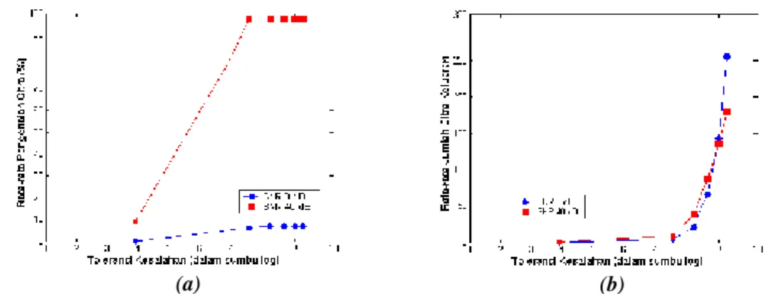 Gambar  5.    Grafik    rata-rata    pengenalan  citra  dan  rata-rata  jumlah  citra  keluaran   terhadap  toleransi kesalahan untuk SNR  0  dB  dan SNR  40  dB  dengan  pemakaian parameter Discrete Cosine Transform 