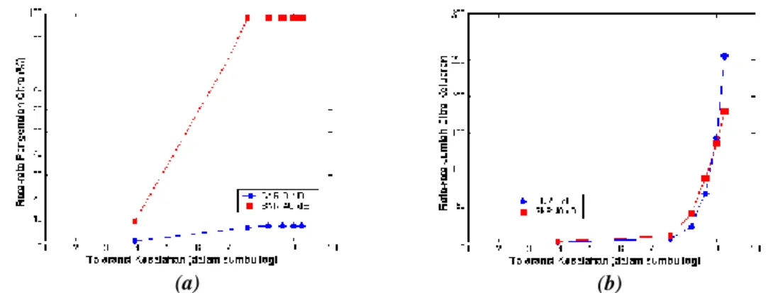 Gambar  5.    Grafik    rata-rata    pengenalan  citra  dan  rata-rata  jumlah  citra  keluaran   terhadap  toleransi kesalahan untuk SNR  0  dB  dan SNR  40  dB  dengan  pemakaian parameter Discrete Cosine Transform 