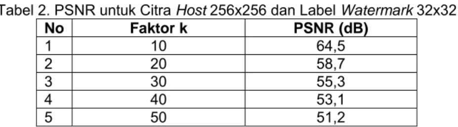 Tabel 2. PSNR untuk Citra Host 256x256 dan Label Watermark 32x32  No  Faktor k  PSNR (dB)  1 10  64,5  2 20  58,7  3 30  55,3  4 40  53,1  5 50  51,2 