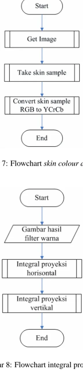 Gambar 7: Flowchart skin colour detection