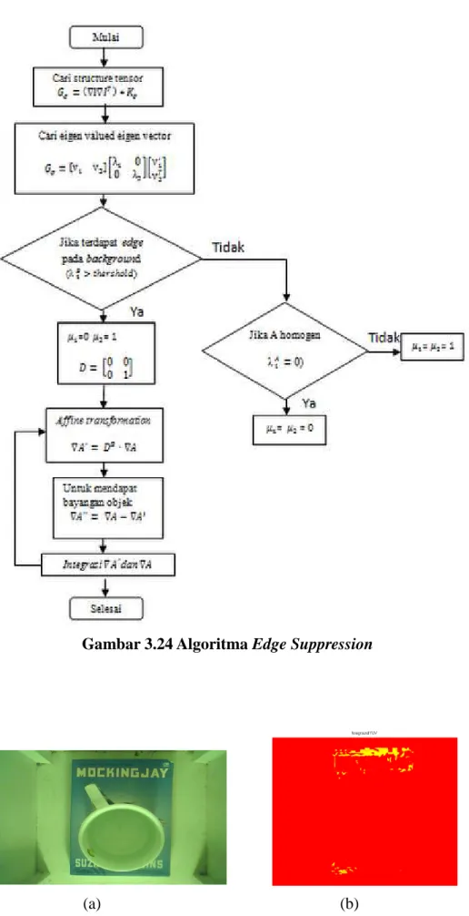 Gambar 3.24 Algoritma Edge Suppression  