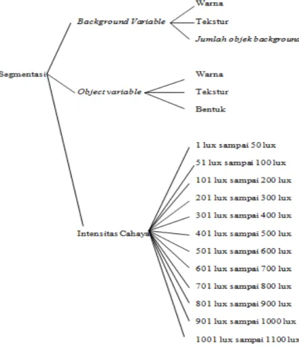 Gambar 4.1 Diagram Percobaan 