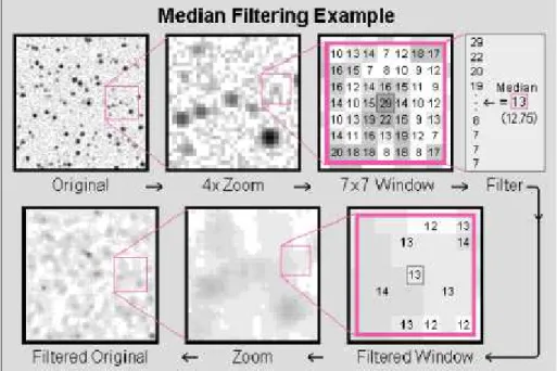 Gambar 4.4 Proses Median Filtering