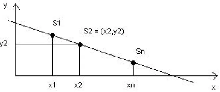 Gambar 1. Skema Kurva Polinom Shamir’s Scheme dengan Threshold = 2 