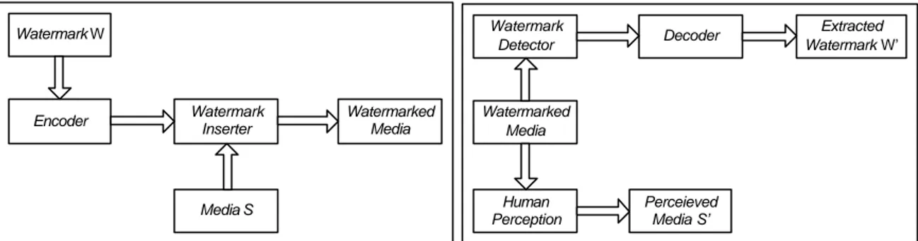 Gambar 2. Skema Umum Proses Digital Watermarking 