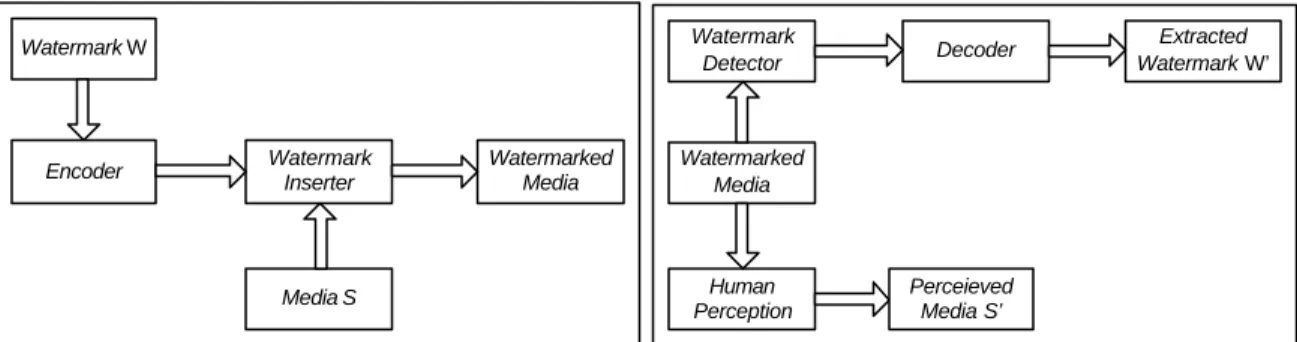 Gambar 2. Skema Umum Proses Digital Watermarking 