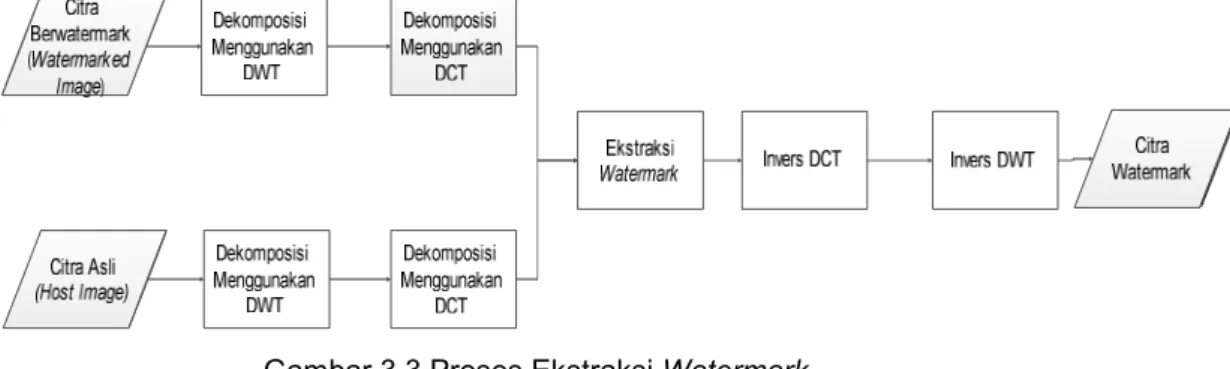 Gambar 3.3 Proses Ekstraksi Watermark 