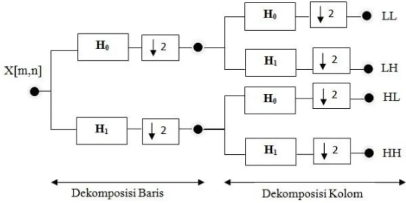 Gambar 2.1 Transformasi Wavelet 2D 1 level 