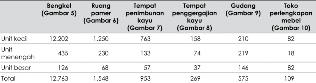 Tabel 1. Jumlah perusahaan yang terkait dengan pembuatan mebel di Jepara pada 1 kategori  berdasarkan kegiatan ekonomi dan ukuran