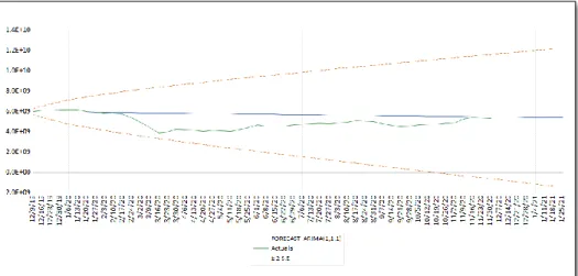 Gambar 7. Grafik Forecast dan Evaluasi Data Nilai Peramalan Harga Penutup Indeks  LQ45 