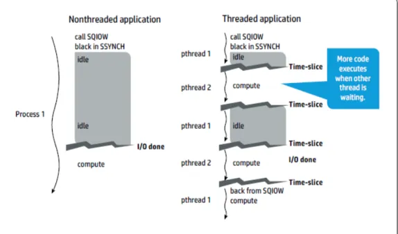 Gambar 2.1.1 : Penjabaran multithreading 