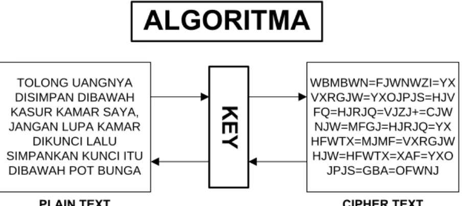 Gambar 2.2.1 : Arsitektur umum kriptografi 