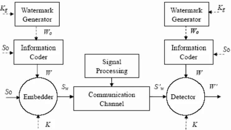 Gambar 1.  Skema Sistem Watermarking (El-Gayyar, 2006) 