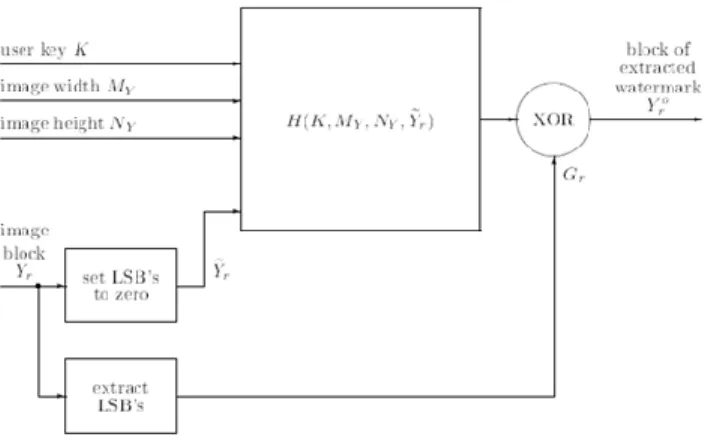 Gambar 2.  Diagram Blok Penyisipan Wong (1997)  Fungsi  hash  akan  menerima  kunci  pemilik  citra,  nilai  dimensi  citra  asli,  dan  blok  citra  yang  nilai  LSB  dari  seluruh  pixel  penyusunnya  sudah  diganti  dengan  0