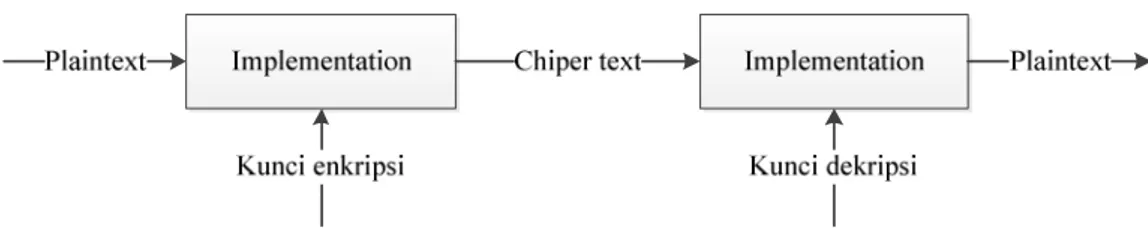 Gambar 2.3 Diagram proses enkripsi dan dekripsi (Sumber: Dasar Kriptografi, 2006, Hal