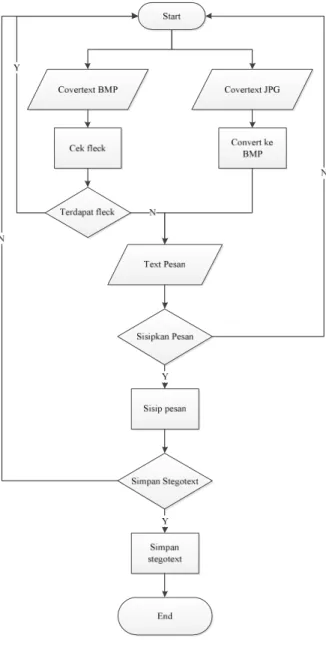 Gambar 3.1 Flow chart proses Embedding Pesan