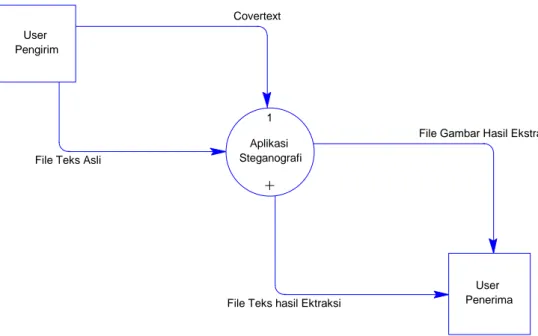 Gambar 3.3 Konteks Diagram
