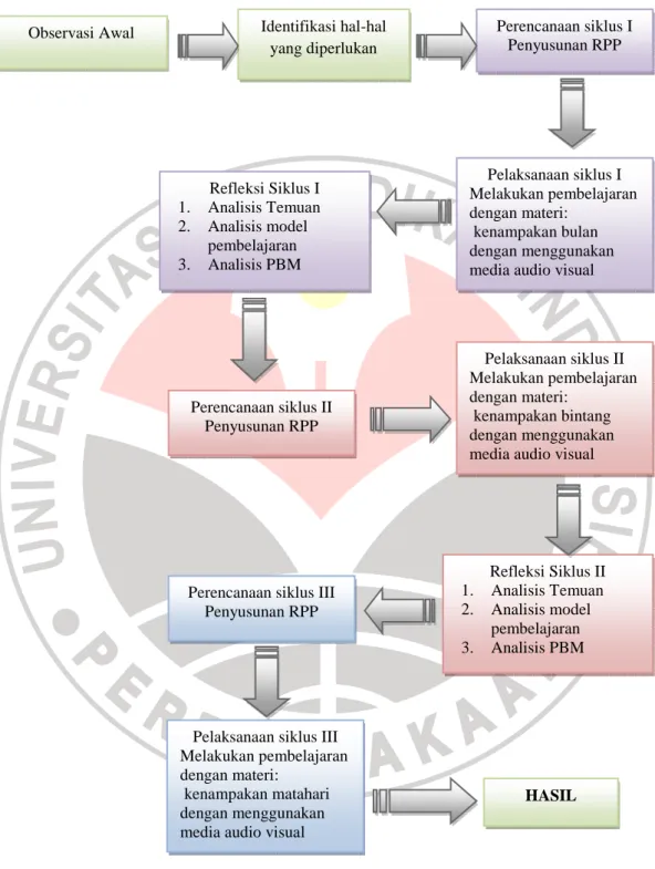 Gambar 3.2 Alur Penelitian 